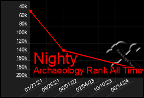 Total Graph of Nighty