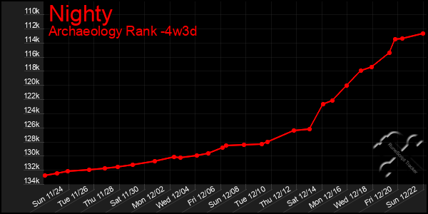 Last 31 Days Graph of Nighty