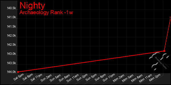 Last 7 Days Graph of Nighty