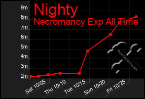 Total Graph of Nighty