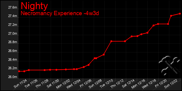 Last 31 Days Graph of Nighty