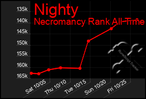 Total Graph of Nighty