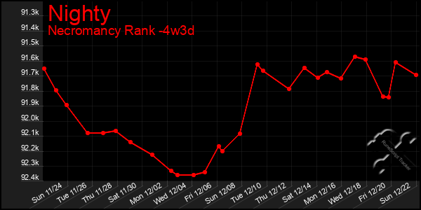 Last 31 Days Graph of Nighty