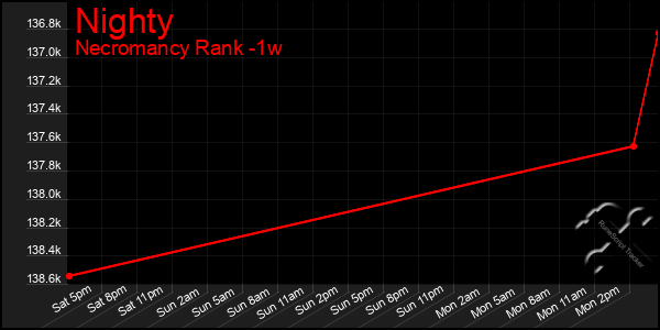 Last 7 Days Graph of Nighty