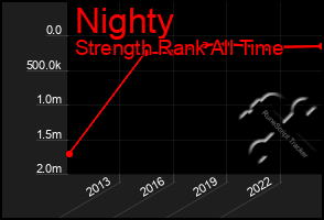 Total Graph of Nighty