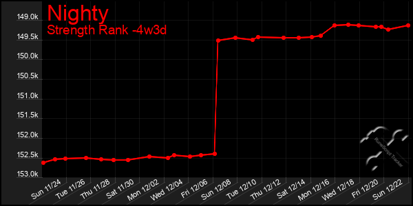 Last 31 Days Graph of Nighty