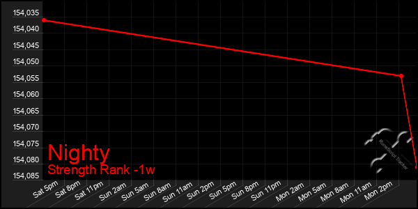 Last 7 Days Graph of Nighty