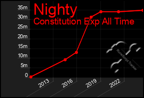 Total Graph of Nighty