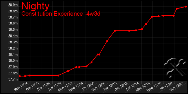 Last 31 Days Graph of Nighty