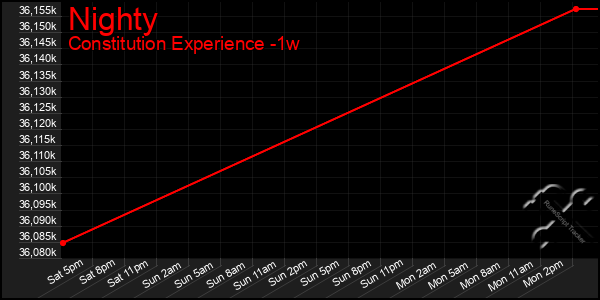 Last 7 Days Graph of Nighty