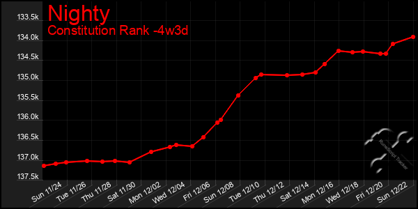 Last 31 Days Graph of Nighty