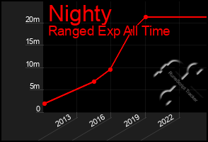 Total Graph of Nighty