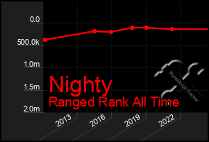 Total Graph of Nighty