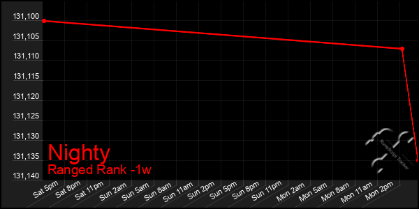 Last 7 Days Graph of Nighty