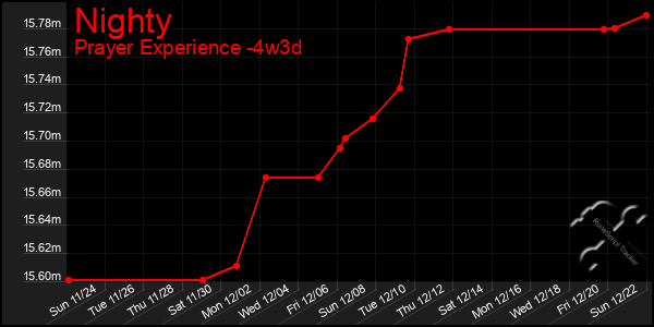 Last 31 Days Graph of Nighty