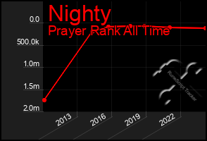 Total Graph of Nighty