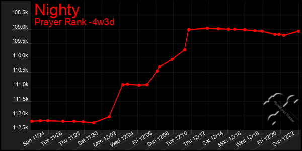 Last 31 Days Graph of Nighty