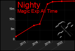 Total Graph of Nighty