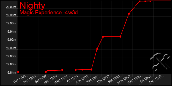 Last 31 Days Graph of Nighty