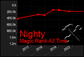 Total Graph of Nighty