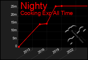 Total Graph of Nighty