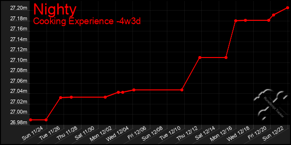 Last 31 Days Graph of Nighty