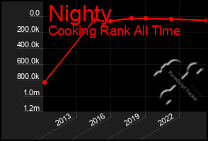 Total Graph of Nighty