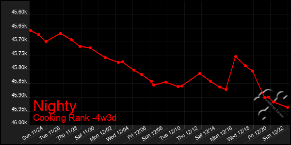 Last 31 Days Graph of Nighty