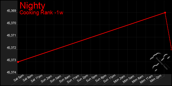 Last 7 Days Graph of Nighty