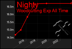 Total Graph of Nighty