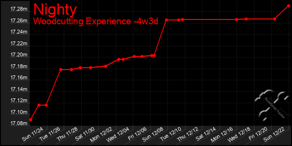 Last 31 Days Graph of Nighty