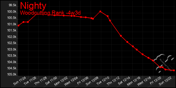 Last 31 Days Graph of Nighty