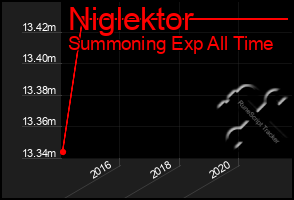 Total Graph of Niglektor