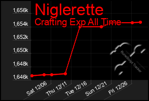 Total Graph of Niglerette