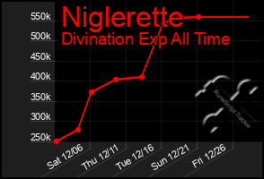 Total Graph of Niglerette