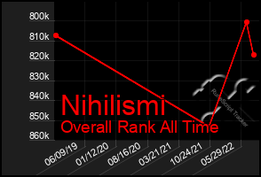 Total Graph of Nihilismi