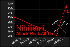 Total Graph of Nihilismi