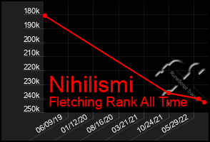 Total Graph of Nihilismi