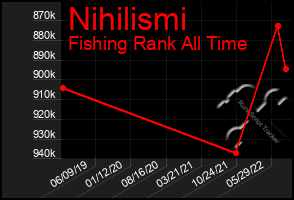 Total Graph of Nihilismi