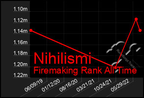 Total Graph of Nihilismi