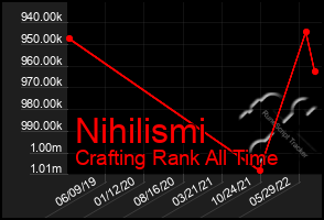 Total Graph of Nihilismi