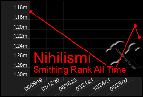 Total Graph of Nihilismi