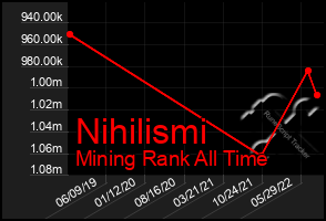 Total Graph of Nihilismi