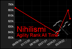 Total Graph of Nihilismi