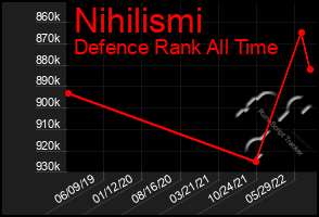 Total Graph of Nihilismi