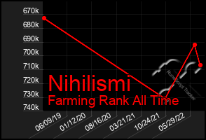 Total Graph of Nihilismi