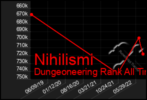 Total Graph of Nihilismi