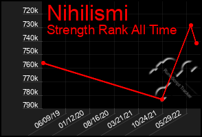 Total Graph of Nihilismi