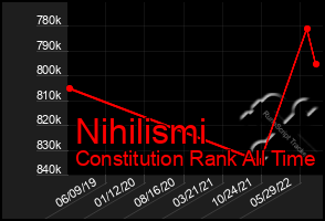 Total Graph of Nihilismi