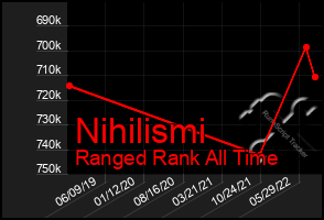 Total Graph of Nihilismi